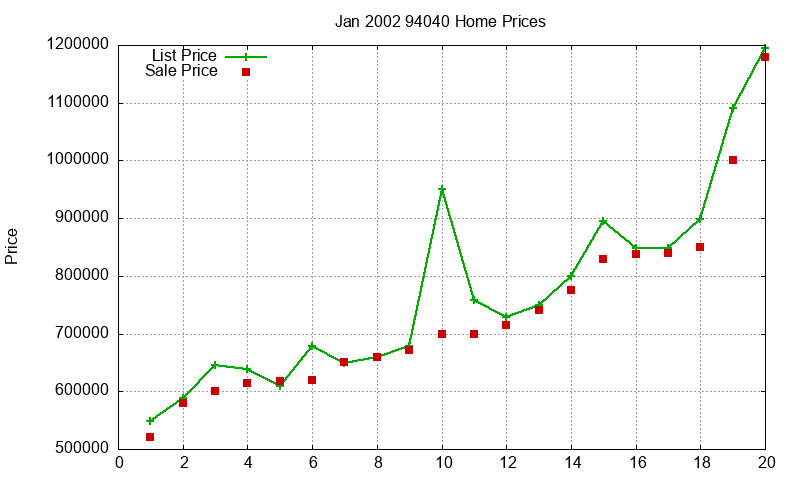 94040 Homes Just Sold 2002-01