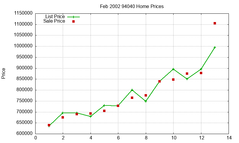 94040 Homes Just Sold 2002-02 94040 Homes Just Sold 2002-02