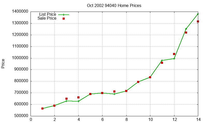 94040 Homes Just Sold 2002-10