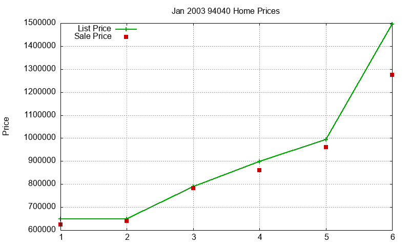 94040 Homes Just Sold 2003-01