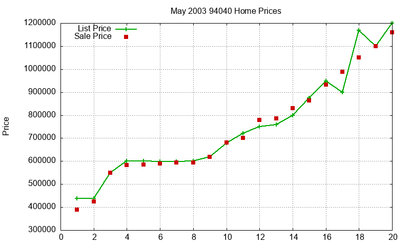 94040 Homes Just Sold 2003-05