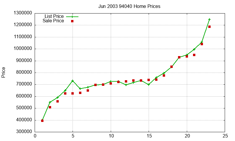 94040 Homes Just Sold 2003-06