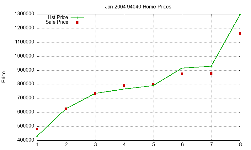 94040 Homes Just Sold 2004-01