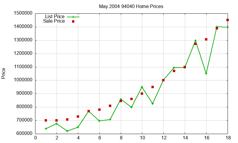94040 Homes Just Sold 2004-05 94040 Homes Just Sold 2004-05