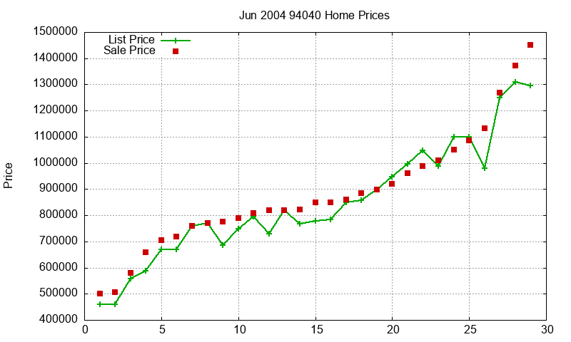 94040 Homes Just Sold 2004-06