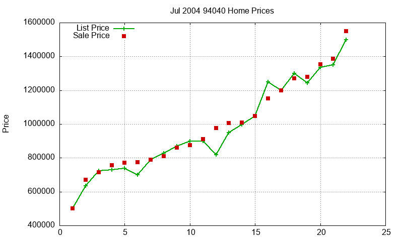 94040 Homes Just Sold 2004-07