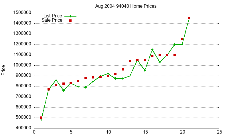 94040 Homes Just Sold 2004-08