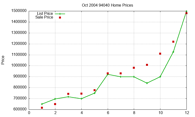 94040 Homes Just Sold 2004-10 94040 Homes Just Sold 2004-10
