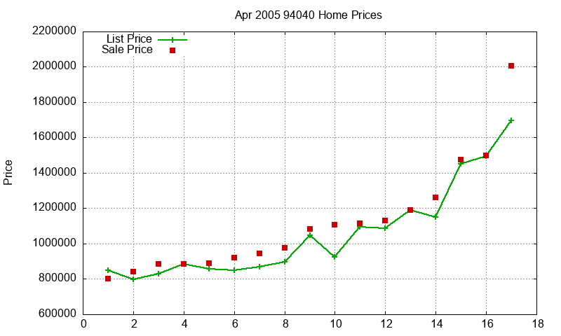 94040 Homes Just Sold 2005-04
