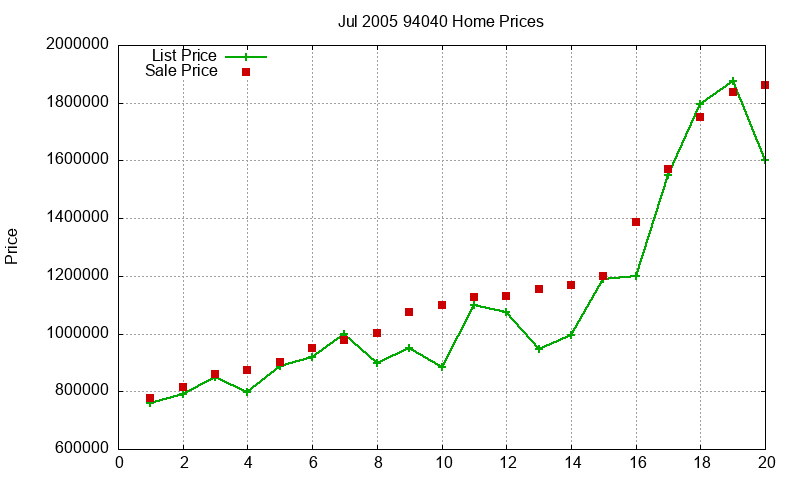 94040 Homes Just Sold 2005-07