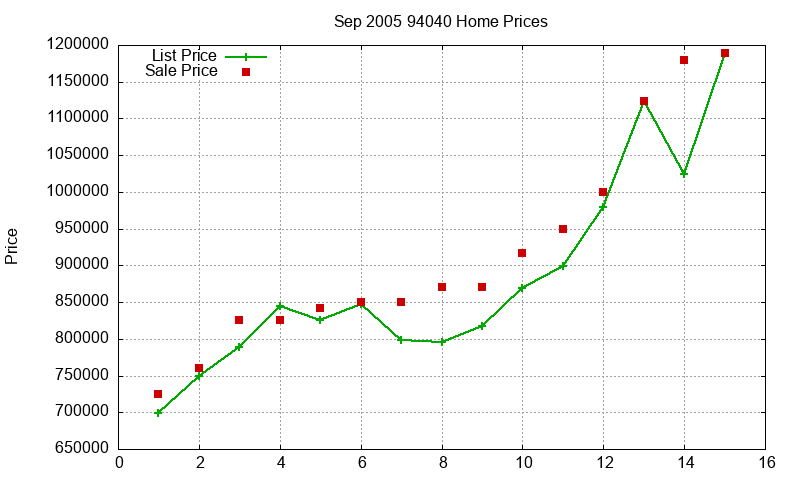 94040 Homes Just Sold 2005-09