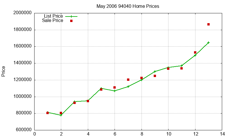 94040 Homes Just Sold 2006-05