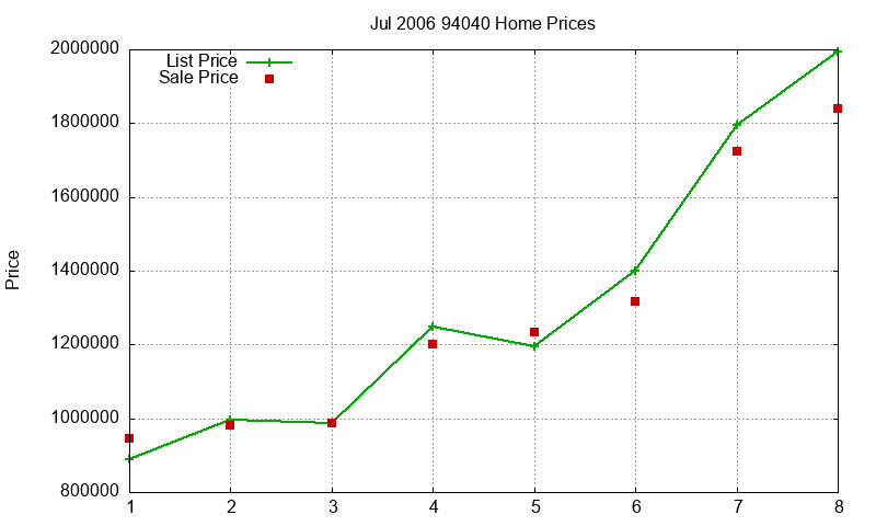 94040 Homes Just Sold 2006-07