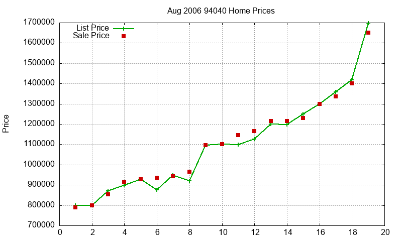 94040 Homes Just Sold 2006-08
