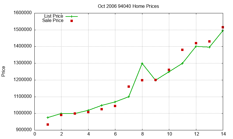94040 Homes Just Sold 2006-10