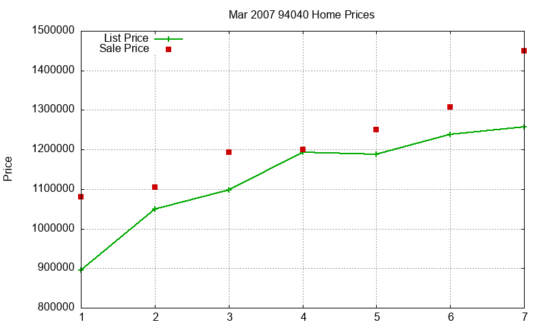 94040 Homes Just Sold 2007-03