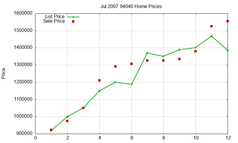 94040 Homes Just Sold 2007-07