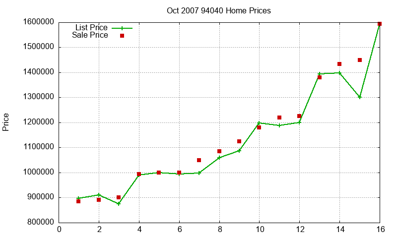 94040 Homes Just Sold 2007-10