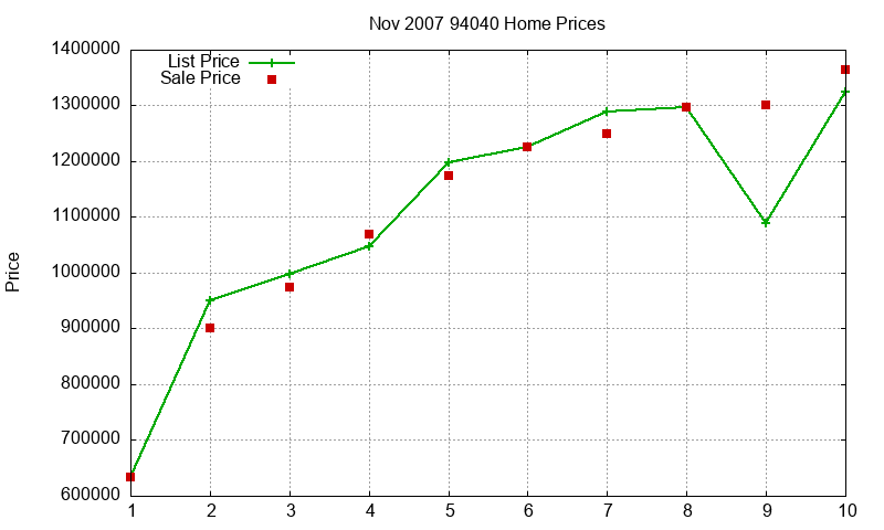 94040 Homes Just Sold 2007-11
