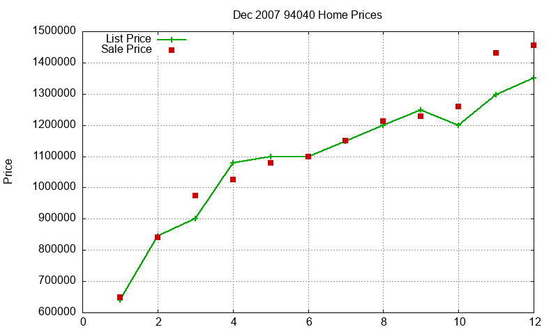 94040 Homes Just Sold 2007-12