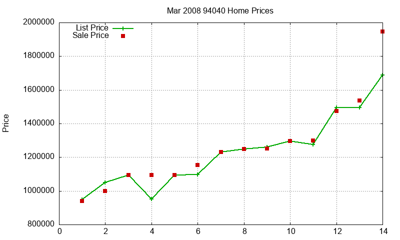 94040 Homes Just Sold 2008-03