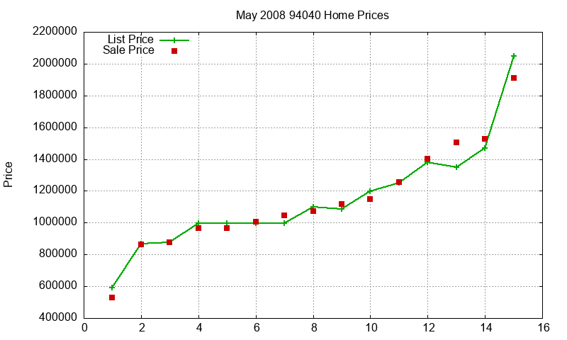 94040 Homes Just Sold 2008-05