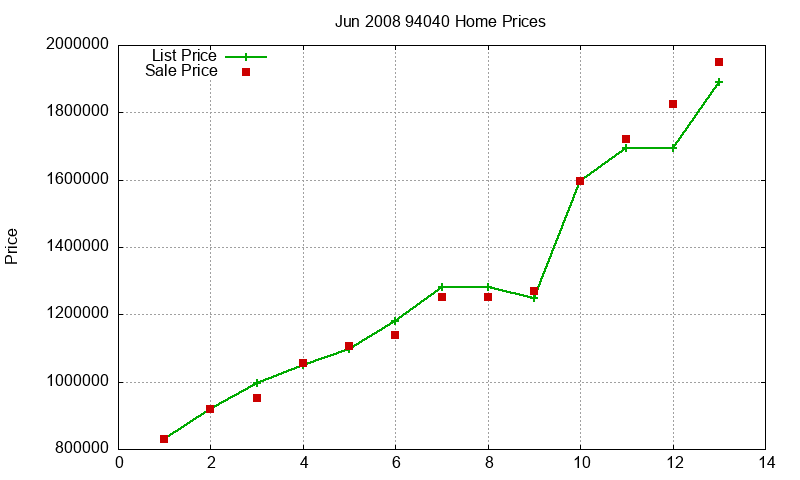 94040 Homes Just Sold 2008-06