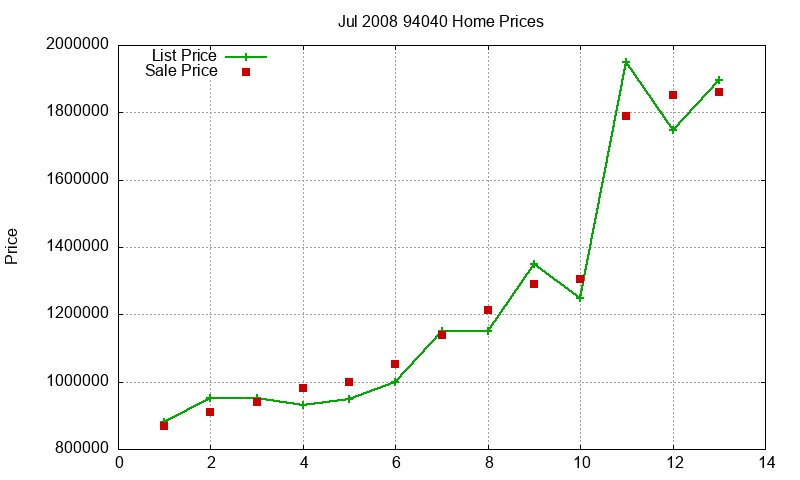 94040 Homes Just Sold 2008-07 94040 Homes Just Sold 2008-07