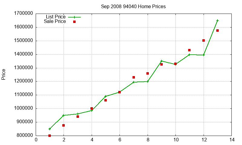 94040 Homes Just Sold 2008-09