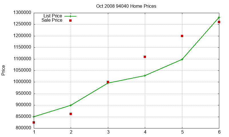 94040 Homes Just Sold 2008-10