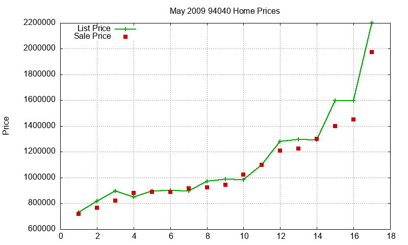 94040 Homes Just Sold 2009-05