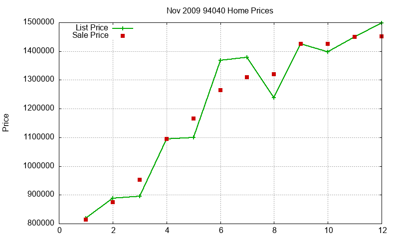 94040 Homes Just Sold 2009-11