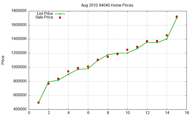 94040 Homes Just Sold 2010-08