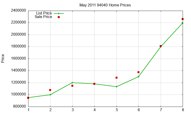 94040 Homes Just Sold 2011-05