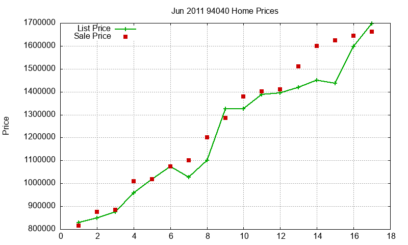 94040 Homes Just Sold 2011-06