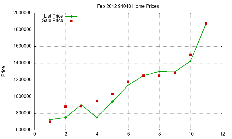 94040 Homes Just Sold 2012-02