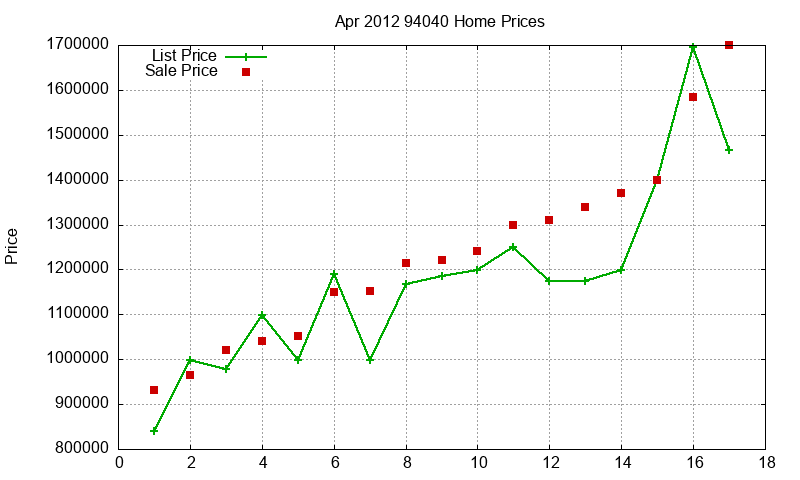 94040 Homes Just Sold 2012-04