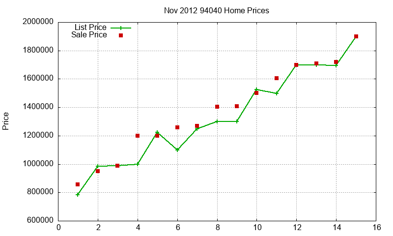 94040 Homes Just Sold 2012-11