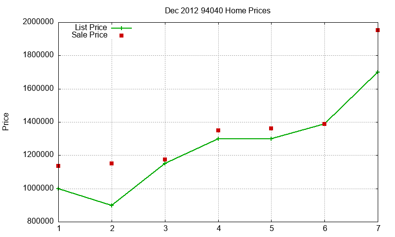 94040 Homes Just Sold 2012-12