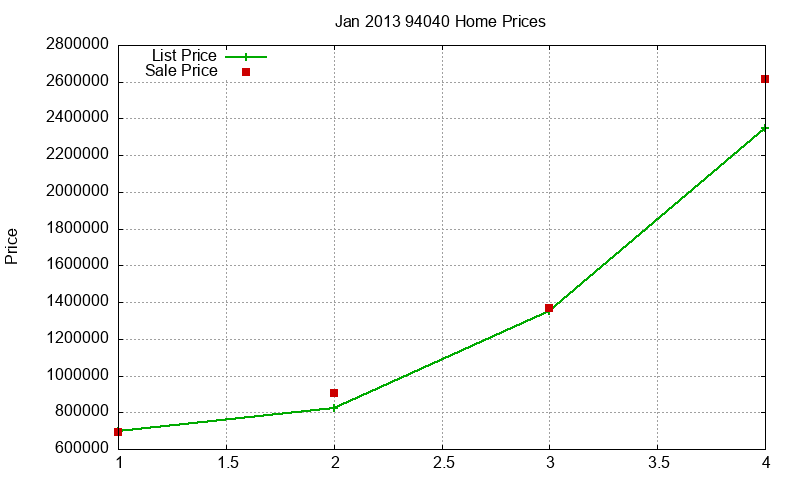 94040 Homes Just Sold 2013-01