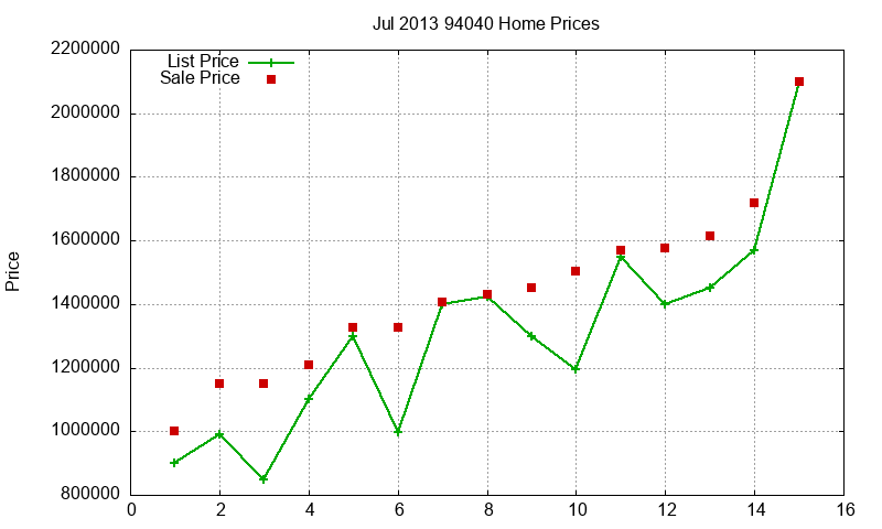 94040 Homes Just Sold 2013-07