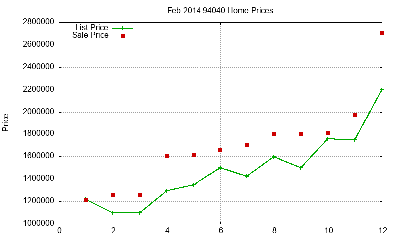 94040 Homes Just Sold 2014-02