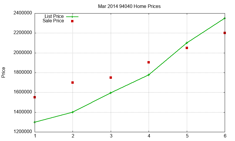 94040 Homes Just Sold 2014-03