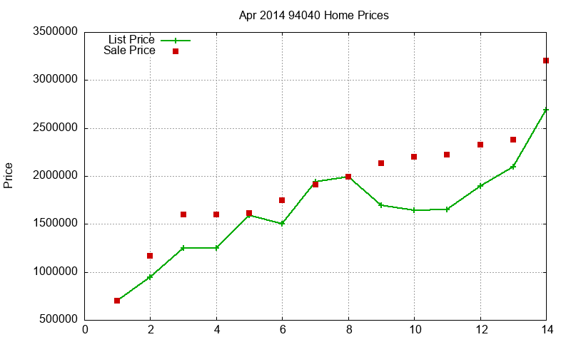 94040 Homes Just Sold 2014-04