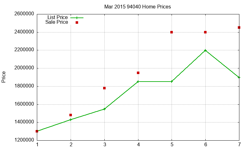 94040 Homes Just Sold 2015-03