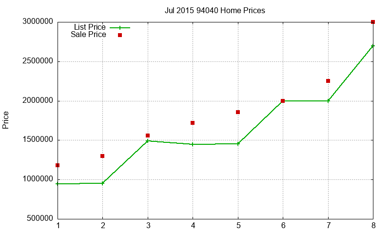 94040 Homes Just Sold 2015-07