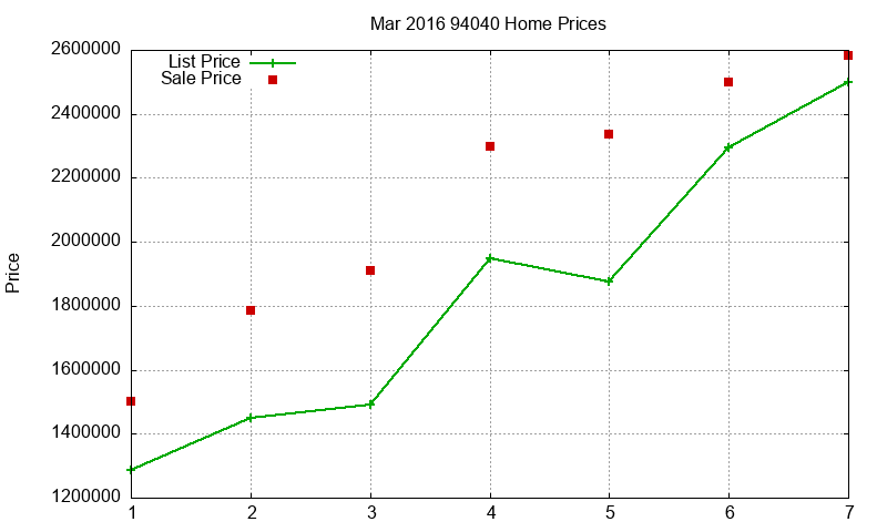 94040 Homes Just Sold 2016-03