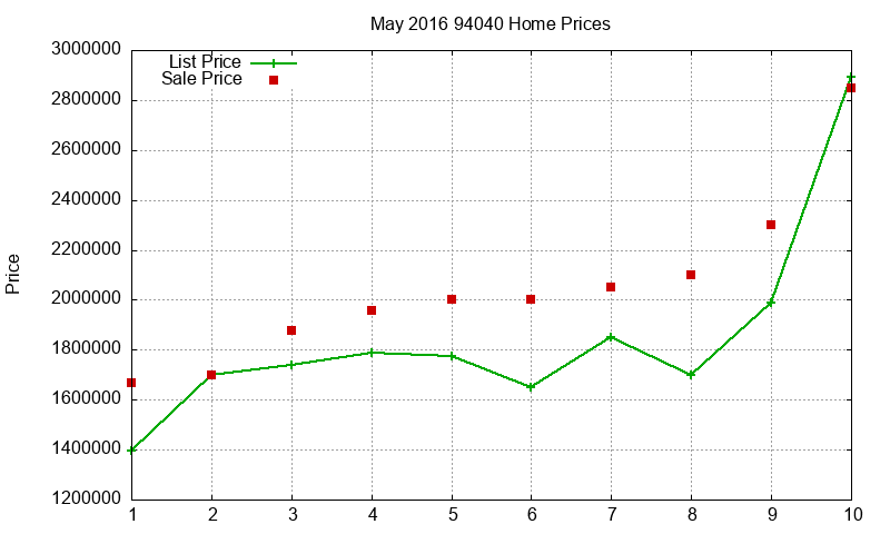 94040 Homes Just Sold 2016-05