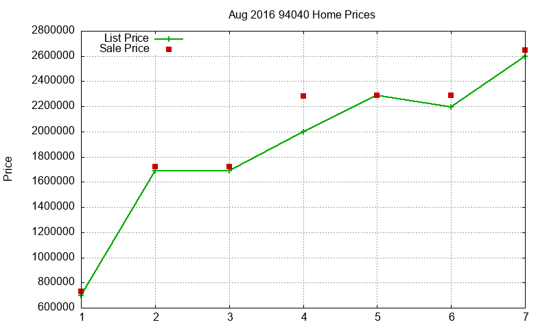 94040 Homes Just Sold 2016-08