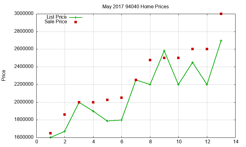 94040 Homes Just Sold 2017-05 94040 Homes Just Sold 2017-05
